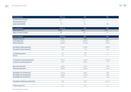 Emissions data extracted from page 91