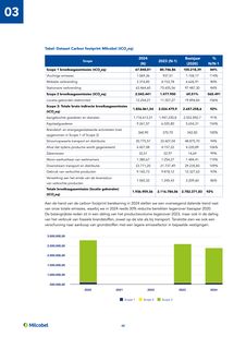 Emissions data extracted from page 42