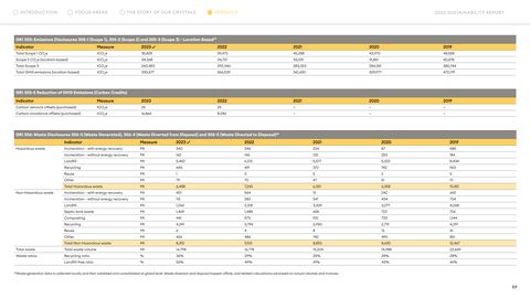 Emissions data extracted from page 59