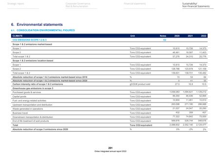 Emissions data extracted from page 201