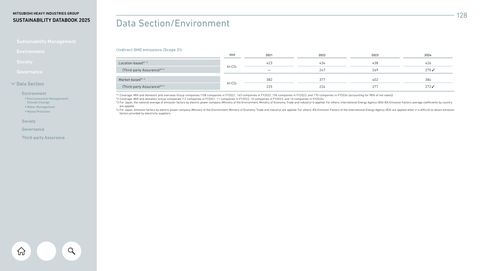 Emissions data extracted from page 128