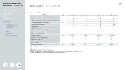 Emissions data extracted from page 129