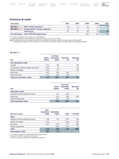 Emissions data extracted from page 165