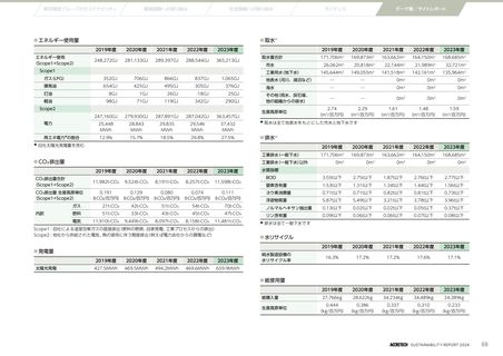 Emissions data extracted from page 68