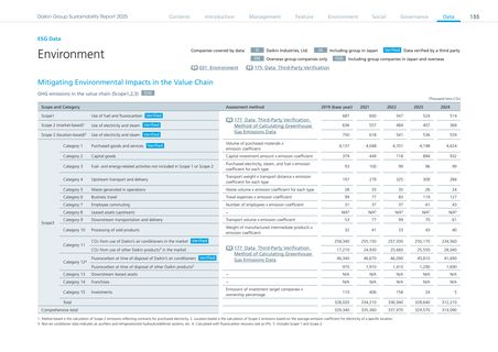 Emissions data extracted from page 156
