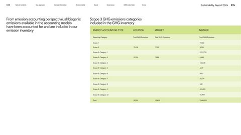 Emissions data extracted from page 106