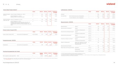 Emissions data extracted from page 46