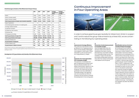 Emissions data extracted from page 15