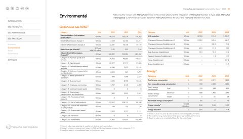 Emissions data extracted from page 90