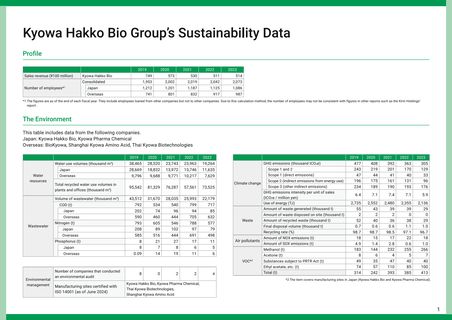 Emissions data extracted from page 2