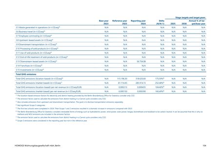 Emissions data extracted from page 104