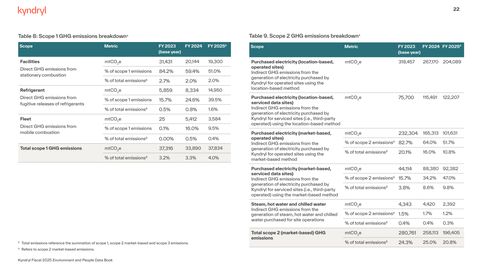 Emissions data extracted from page 22