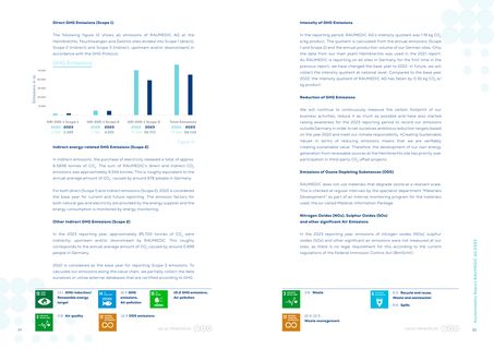 Emissions data extracted from page 18