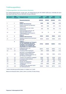 Emissions data extracted from page 7