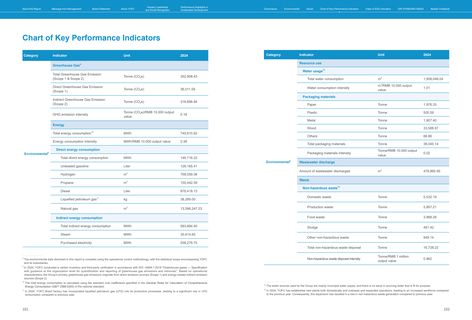 Emissions data extracted from page 53