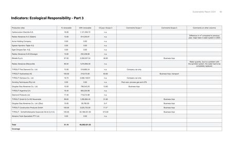 Emissions data extracted from page 43