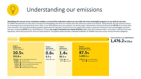 Emissions data extracted from page 7