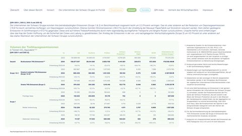 Emissions data extracted from page 50