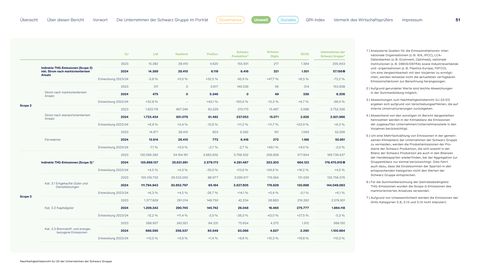 Emissions data extracted from page 51