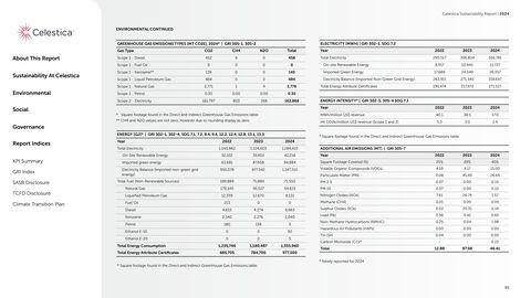 Emissions data extracted from page 95