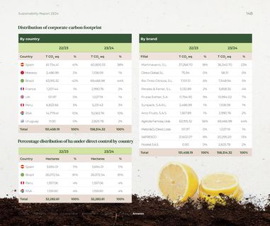 Emissions data extracted from page 148