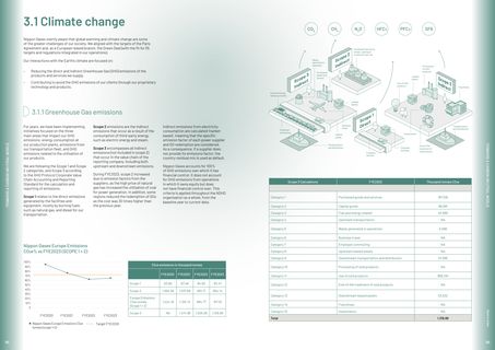 Emissions data extracted from page 32
