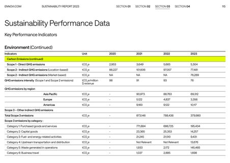 Emissions data extracted from page 115