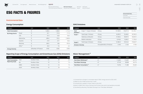 Emissions data extracted from page 95
