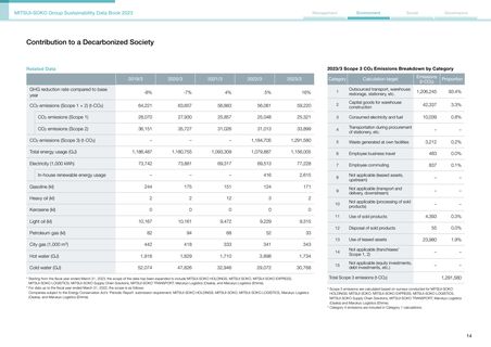 Emissions data extracted from page 15