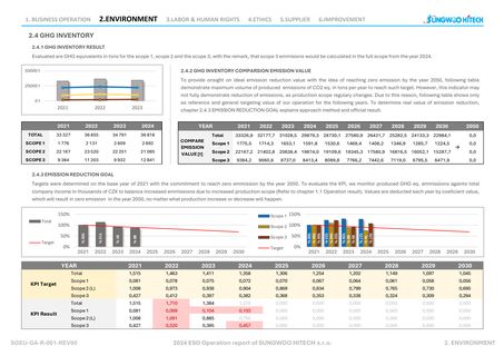 Emissions data extracted from page 7