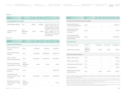 Emissions data extracted from page 127