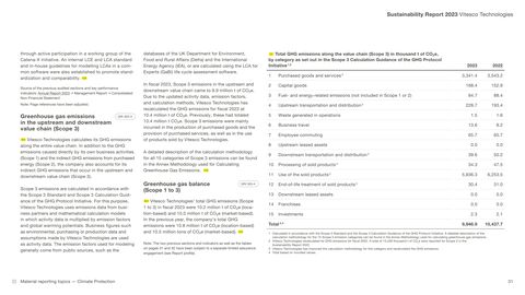 Emissions data extracted from page 31