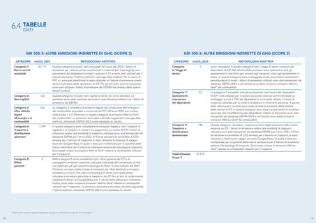 Emissions data extracted from page 69