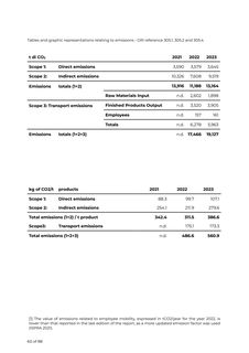 Emissions data extracted from page 60