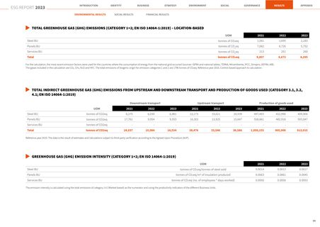 Emissions data extracted from page 94