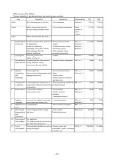 Emissions data extracted from page 22