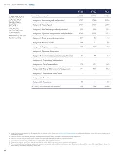Emissions data extracted from page 15