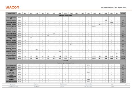 Emissions data extracted from page 5