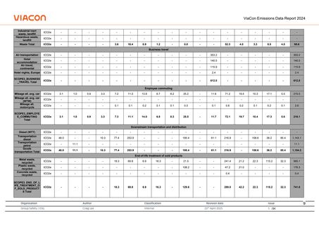 Emissions data extracted from page 10