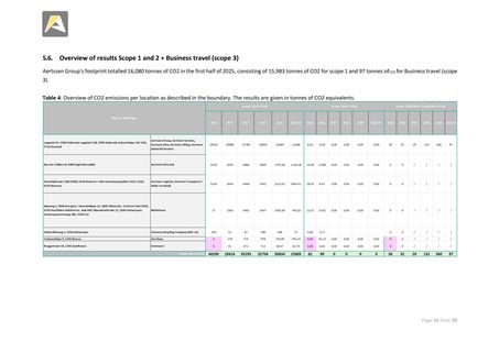 Emissions data extracted from page 16