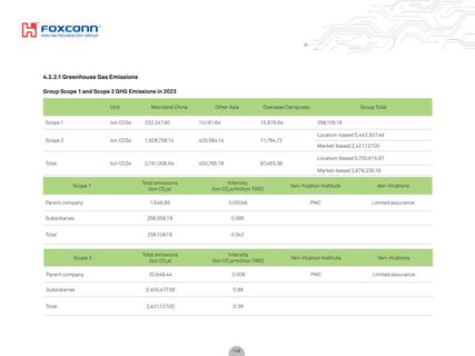 Emissions data extracted from page 143