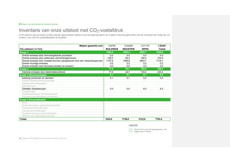 Emissions data extracted from page 13
