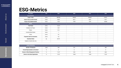 Emissions data extracted from page 28