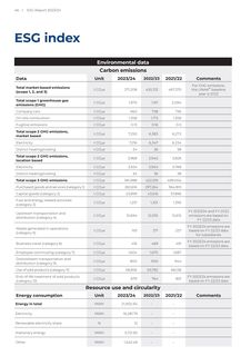 Emissions data extracted from page 46