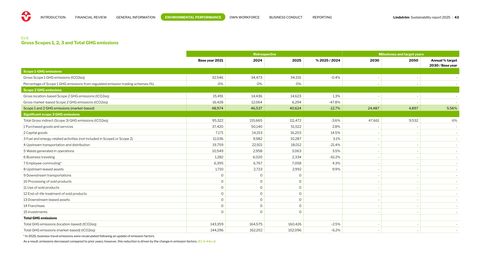 Emissions data extracted from page 43
