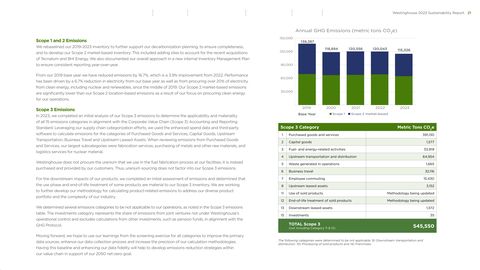 Emissions data extracted from page 21