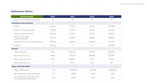 Emissions data extracted from page 57