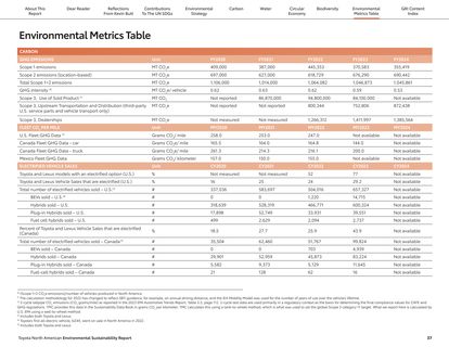 Emissions data extracted from page 37