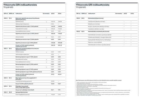 Emissions data extracted from page 13