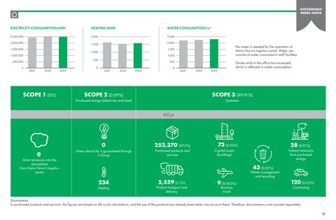 Emissions data extracted from page 11